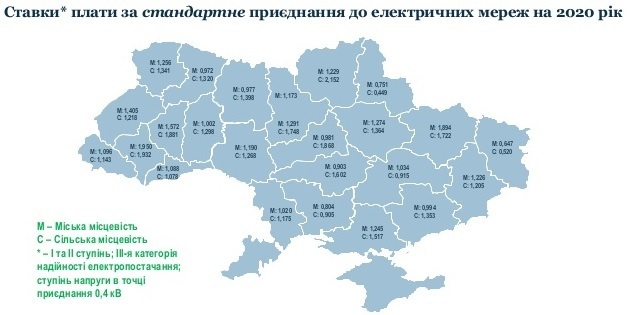 НКРЕКП затвердила ставки плати за стандартне та нестандартне приєднання до електричних мереж на 2020 рік