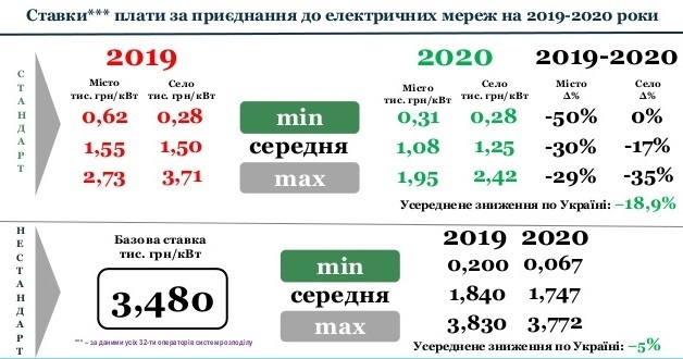 НКРЕКП затвердила ставки плати за стандартне та нестандартне приєднання до електричних мереж на 2020 рік