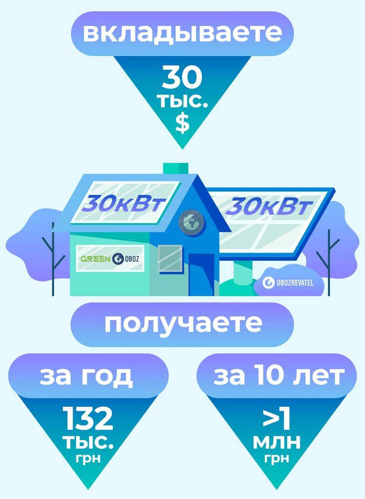 ÐÑÐ¸Ð²Ð½Ñ Ð½Ð° ÑÐ¾Ð»Ð½ÑÐµ: ÐºÐ°Ðº Ð·Ð°ÑÐ°Ð±Ð¾ÑÐ°ÑÑ Ð¼Ð¸Ð»Ð»Ð¸Ð¾Ð½ Ð½Ð° Ð´Ð¾Ð¼Ð°ÑÐ½ÐµÐ¹ ÑÐ¾Ð»Ð½ÐµÑÐ½Ð¾Ð¹ ÑÑÐ°Ð½ÑÐ¸Ð¸