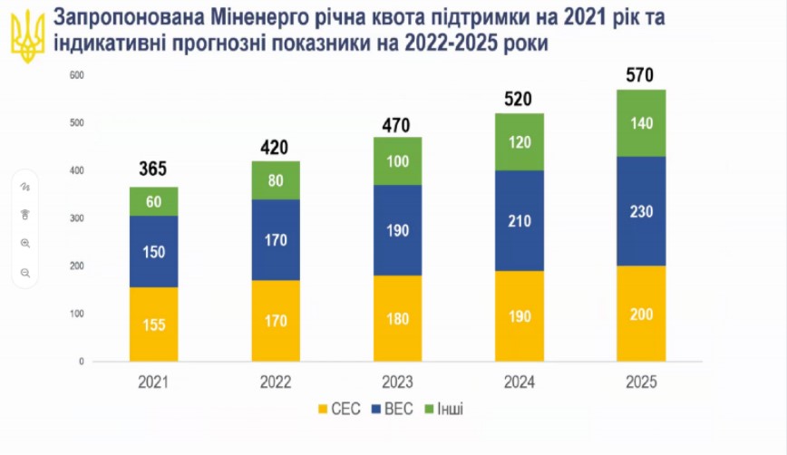 Міненерго пропонує в 2021 р провести перші «зелені» аукціони на 365 МВт —  EXPRO Consulting