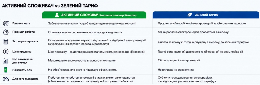 Порівняння активного споживача та зеленого тарифу для власників сонячних електростанцій в Україні
